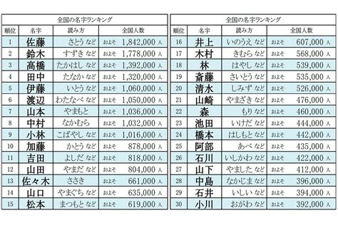 日本人 名字|全国名字ランキング ベスト4500｜名字検索No.1／名字由来net｜ 